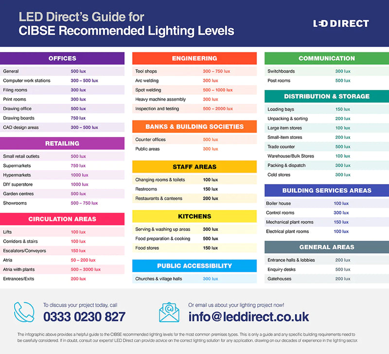 CIBSE recommended lighting guide LED Direct